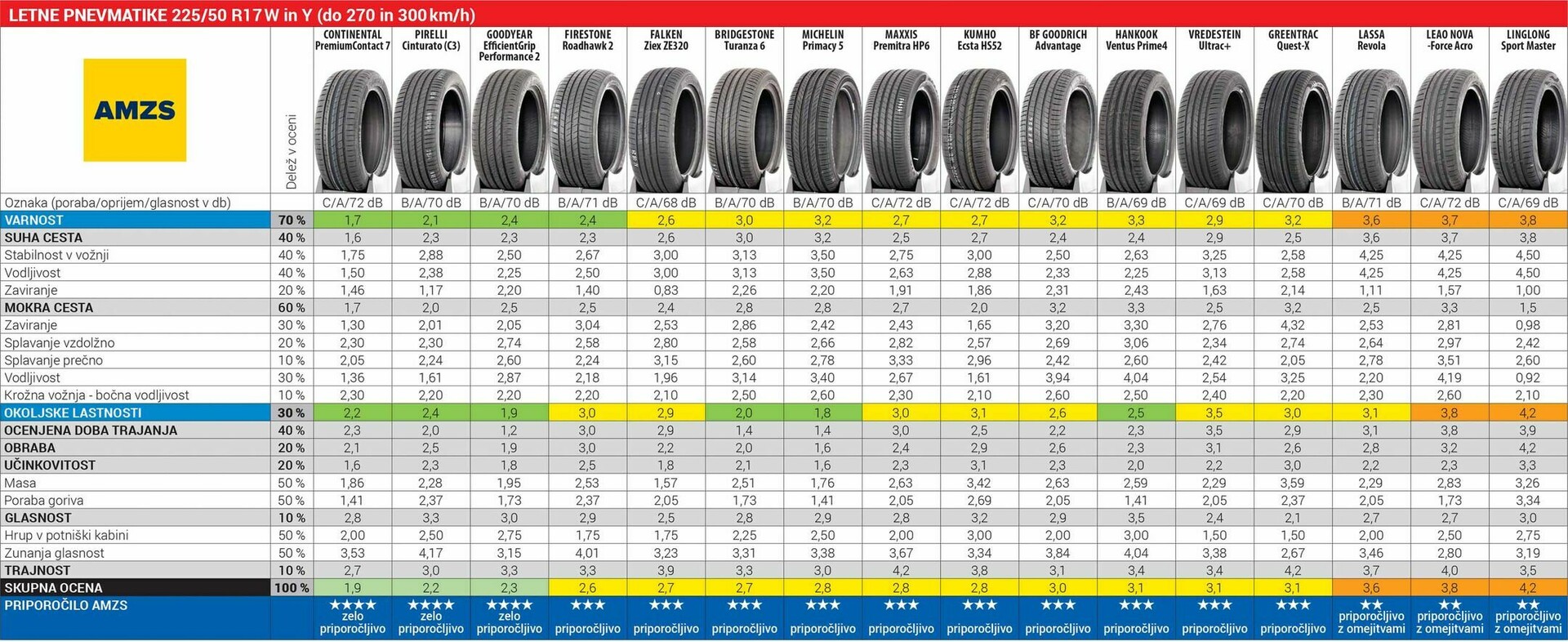 Test letnih pnevmatik AMZS 225/40 R18 - 2025