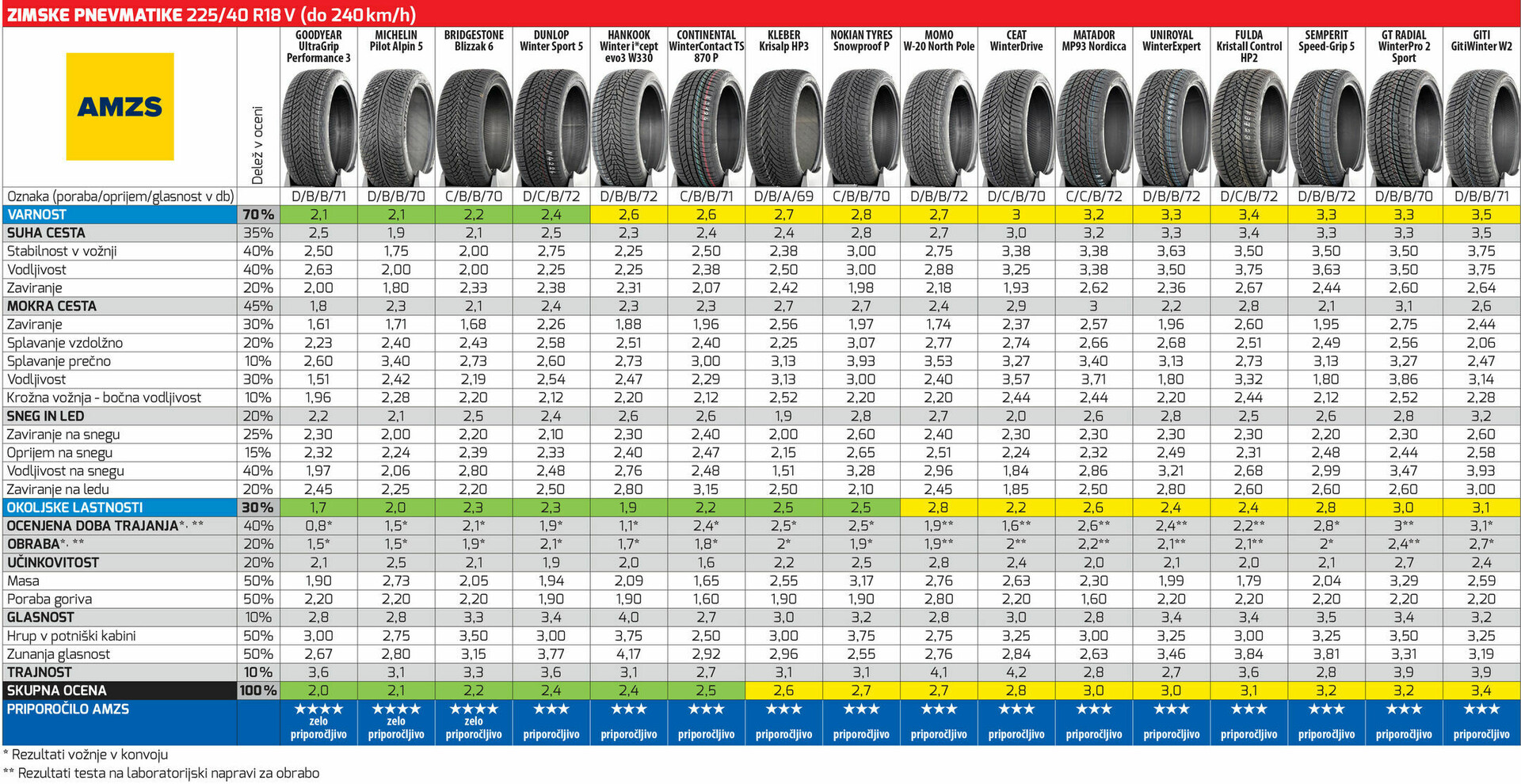 Test zimskih pnevmatik ADAC, AMZS 225/40 R18 V - 1. del
