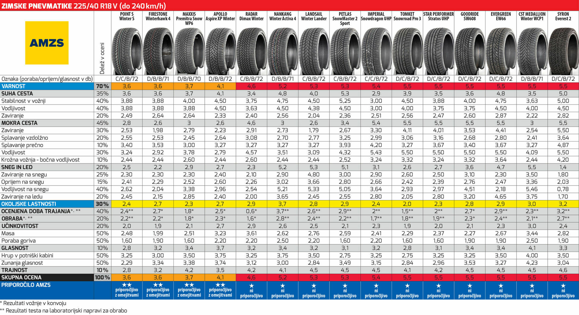 Test zimskih pnevmatik ADAC, AMZS 225/40 R18 V - 2. del