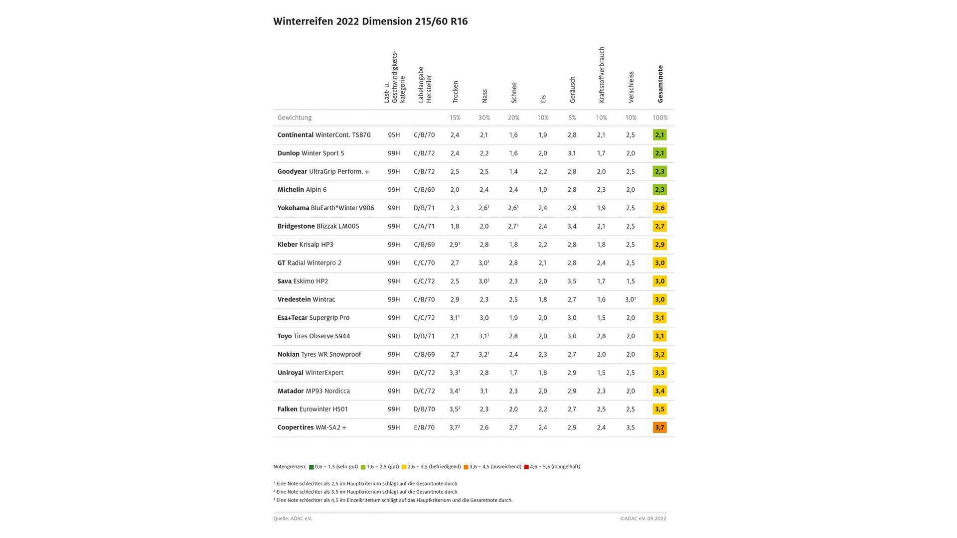 Test zimskih pnevmatik ADAC 2022 215/60 R16