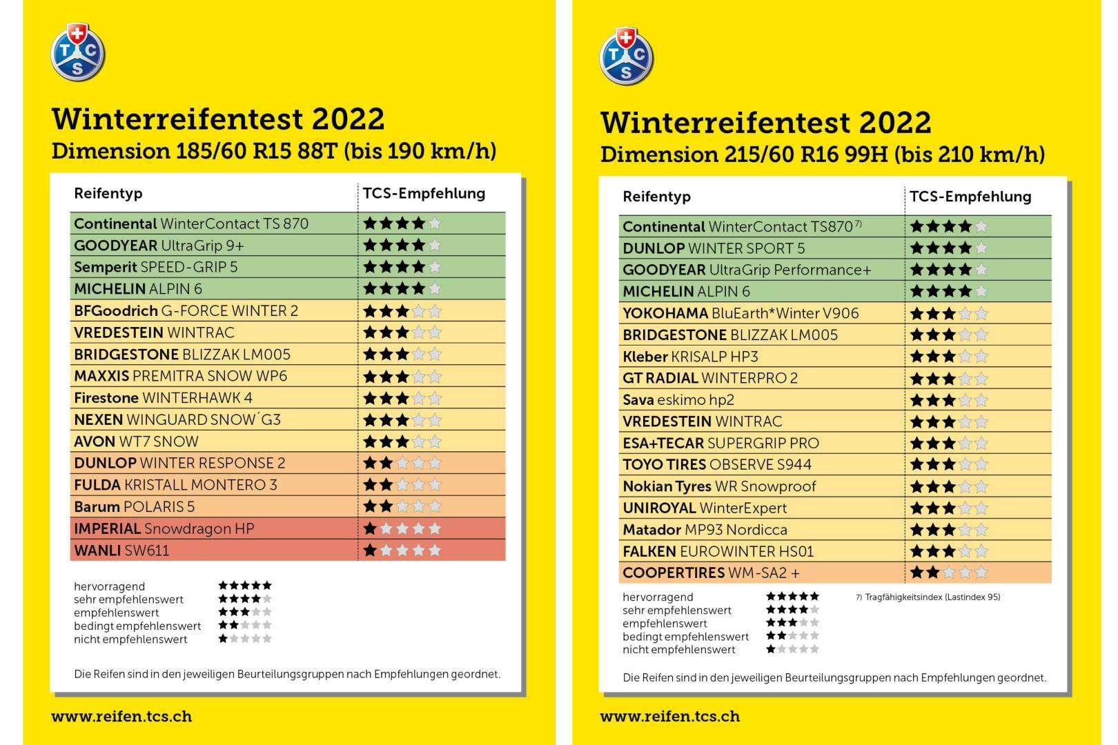 Test zimskih pnevmatik ADAC 2022 185/65 R15 in 215/60 R16